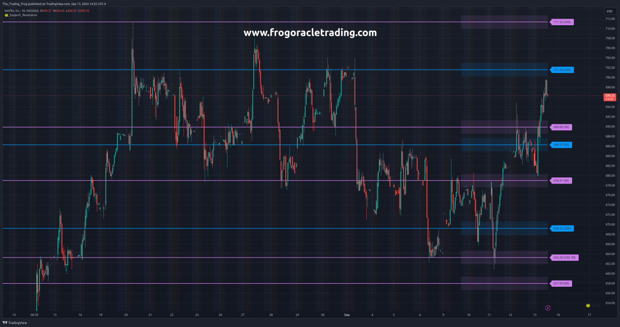 $NFLX Support / Resistance Levels