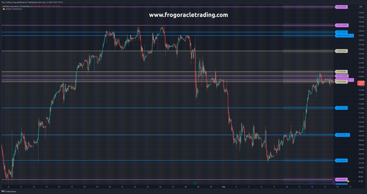 $NVDA Support / Resistance Levels