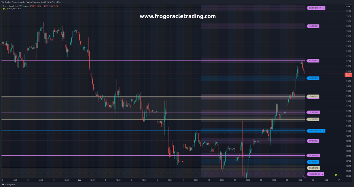 $IWM Support / Resistance Levels