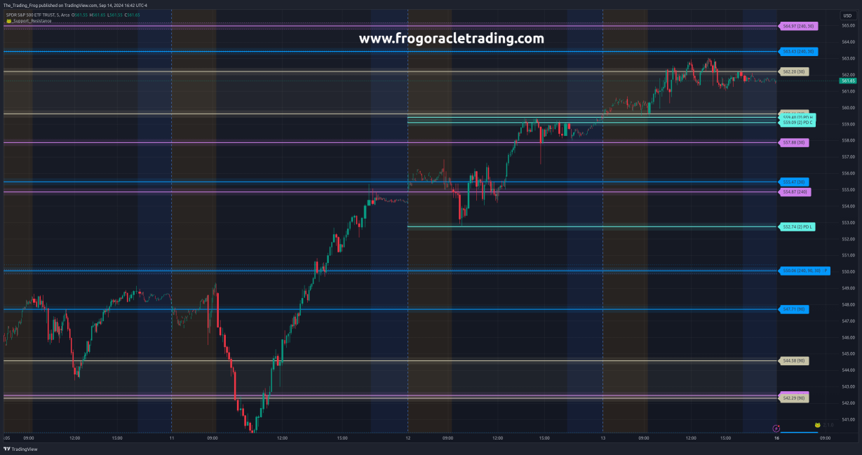 $SPY Support / Resistance Levels