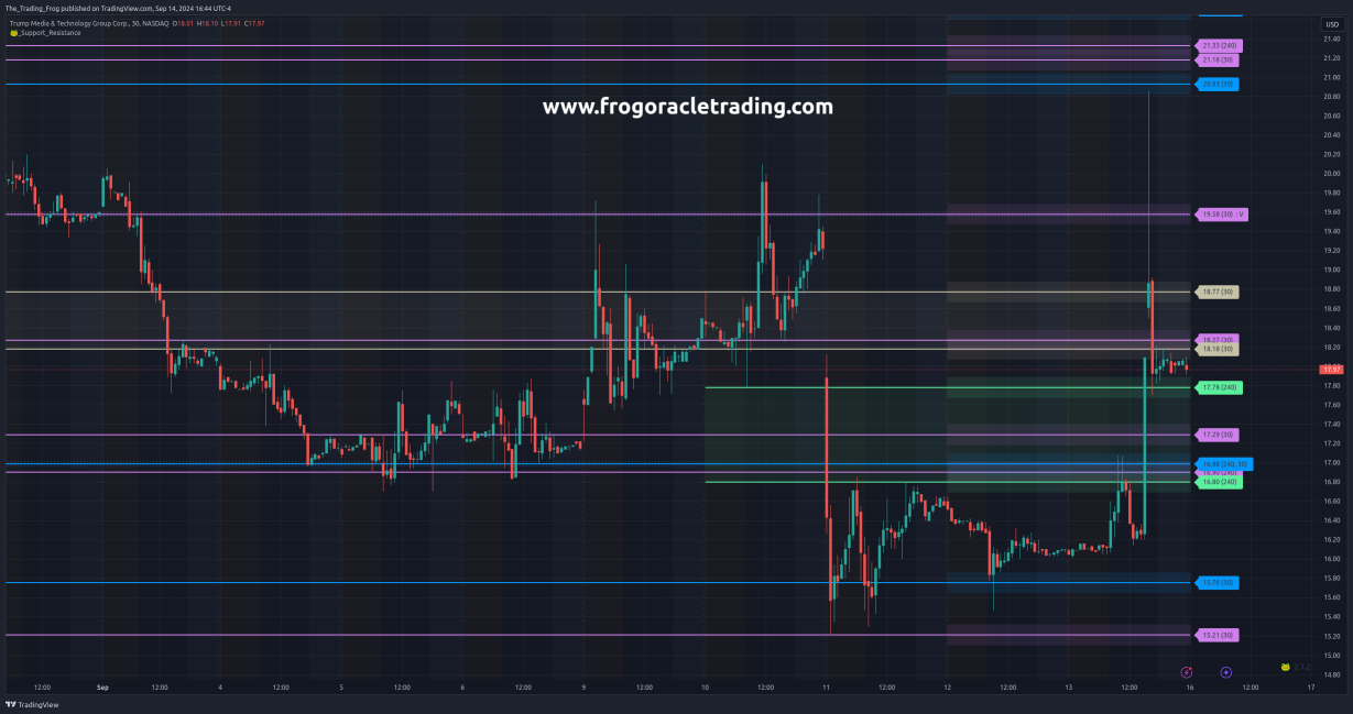 $DJT Support / Resistance Levels