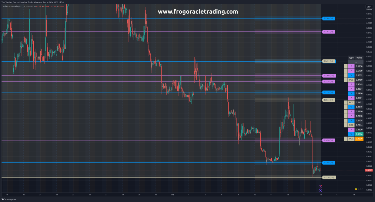 $MULN Support / Resistance Levels