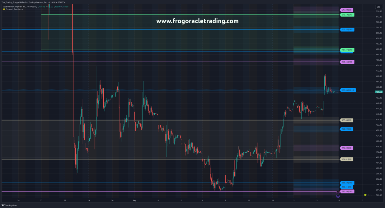 $SMCI Support / Resistance Levels