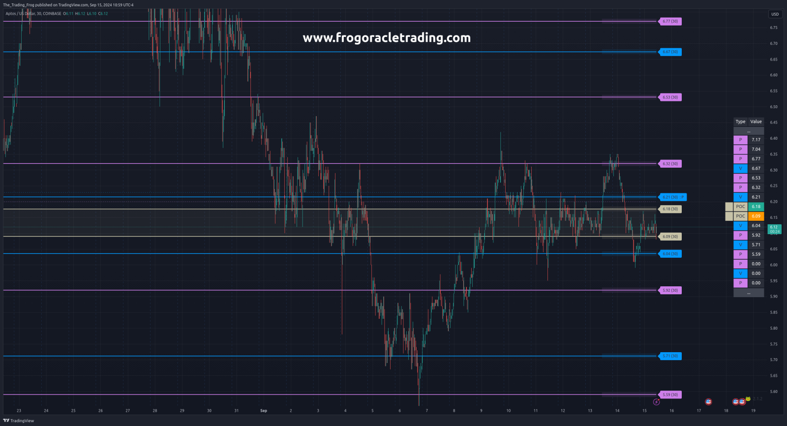 $APT.X Support / Resistance Levels