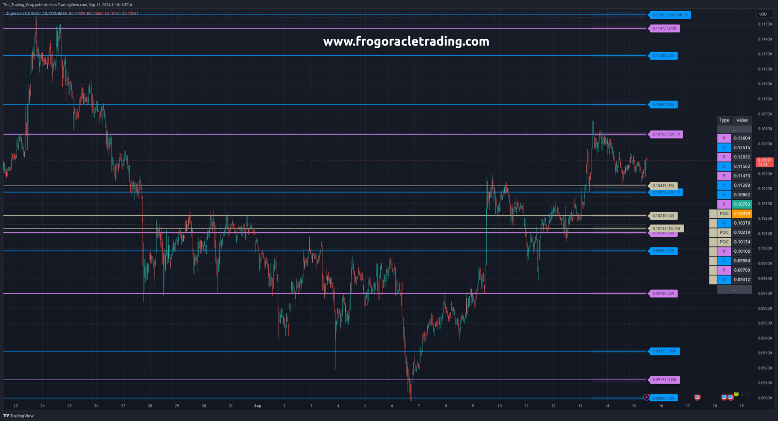 $DOGE.X Support / Resistance Levels