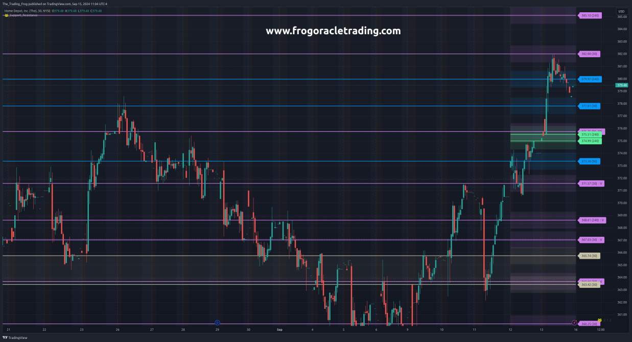 $HD Support / Resistance Levels