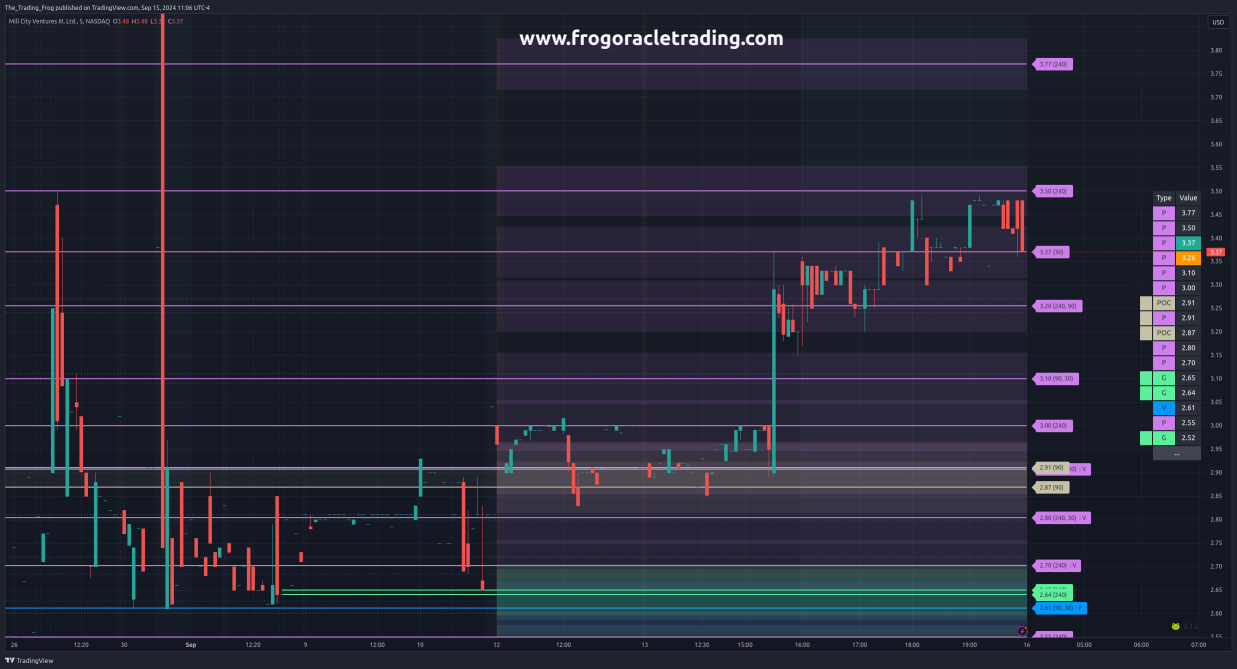 $MCVT Support / Resistance Levels