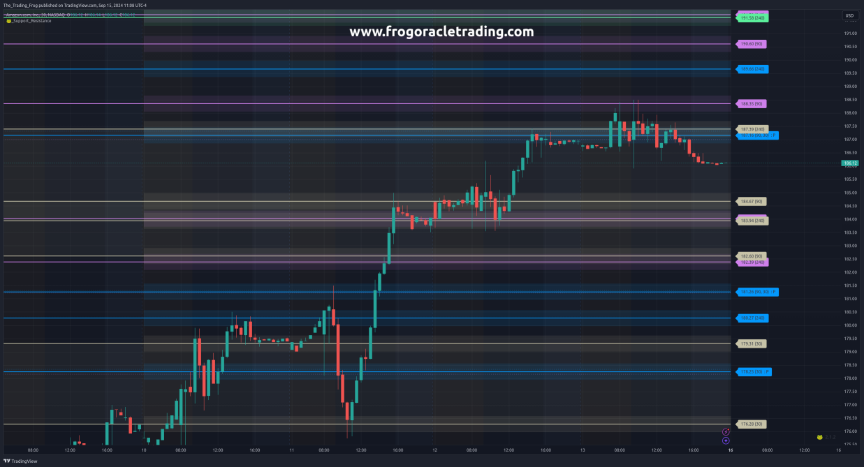 $AMZN Support / Resistance Levels