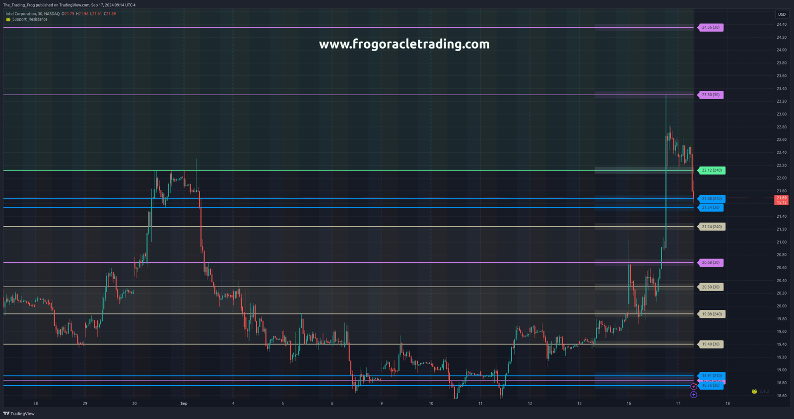 $INTC Support / Resistance Levels