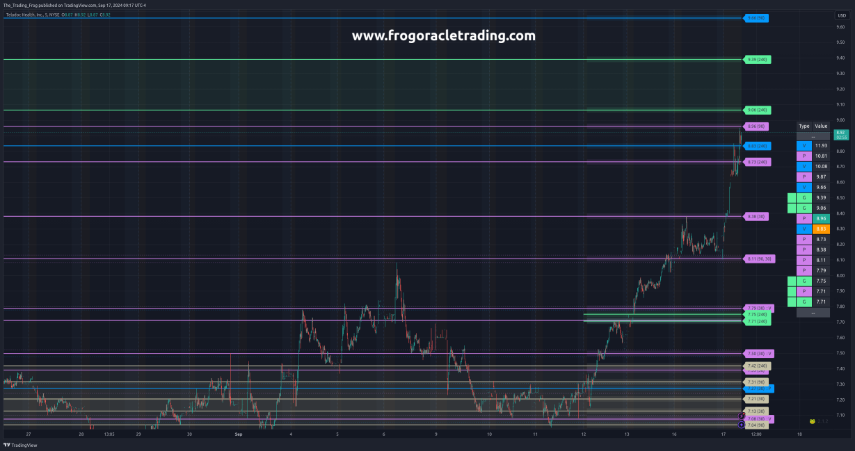 $TDOC Support / Resistance Levels