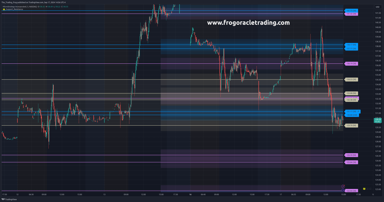 $MSTR Support / Resistance Levels