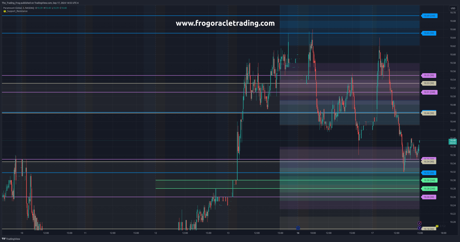 $PARA Support / Resistance Levels