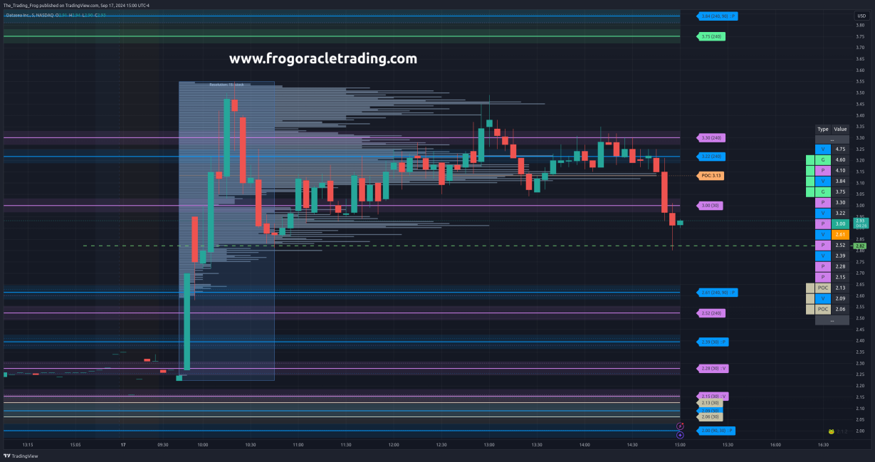 $DTSS Support / Resistance Levels