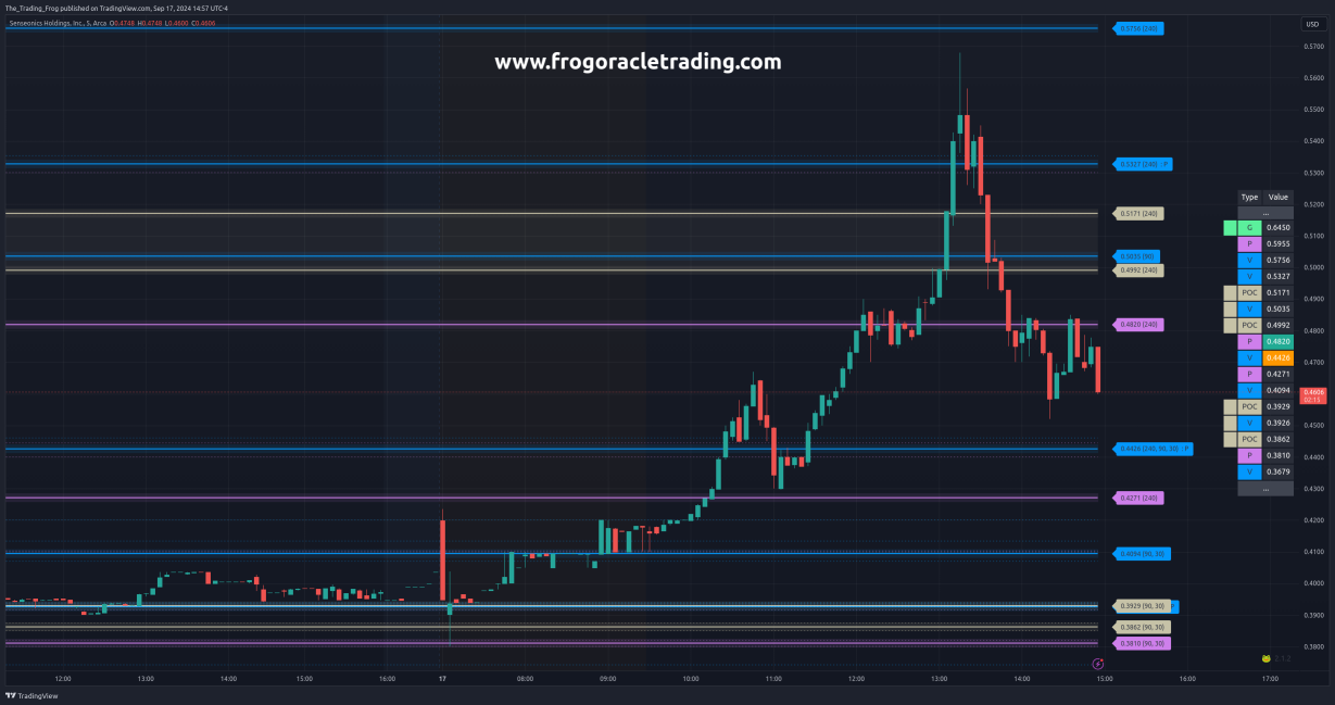 $SENS Support / Resistance Levels