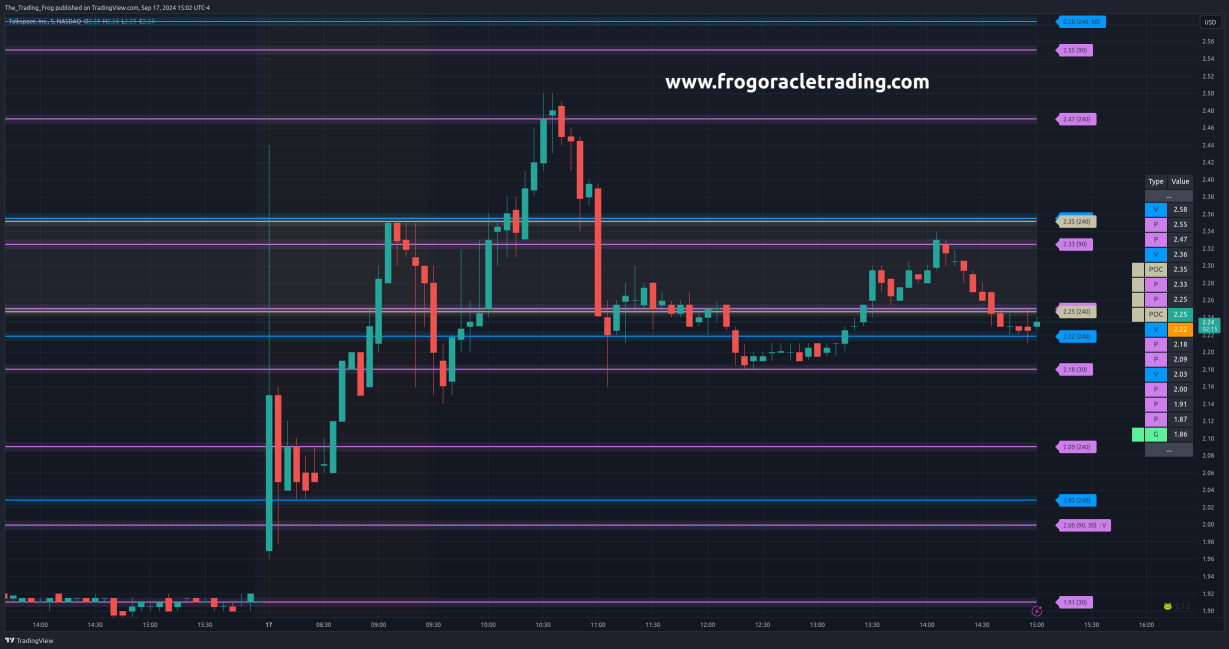 $TALK Support / Resistance Levels