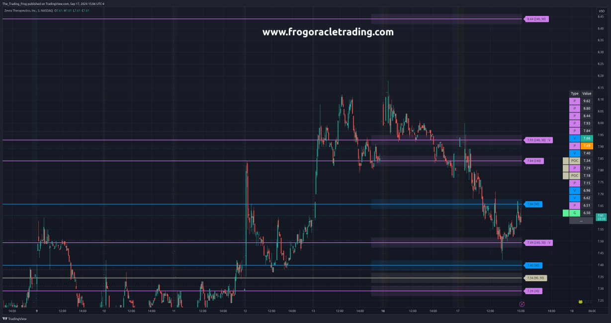 $ZVRA Support / Resistance Levels