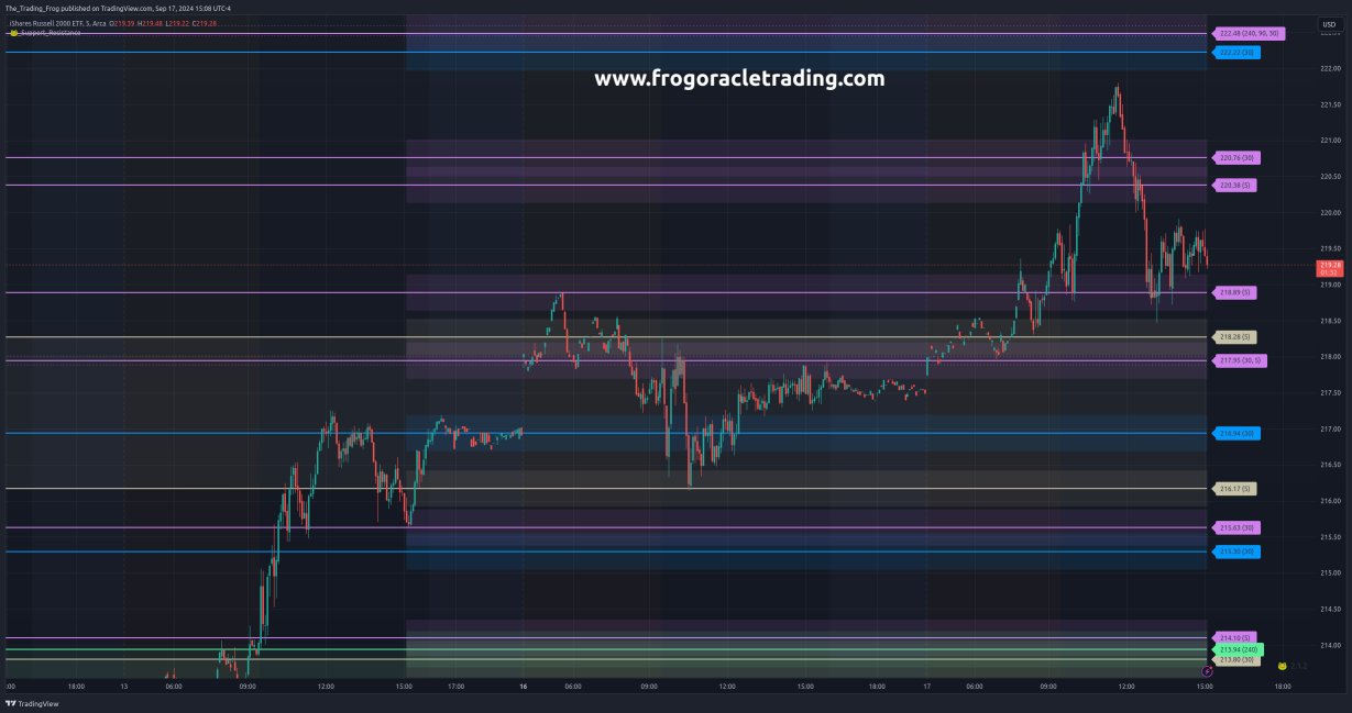 $IWM Support / Resistance Levels