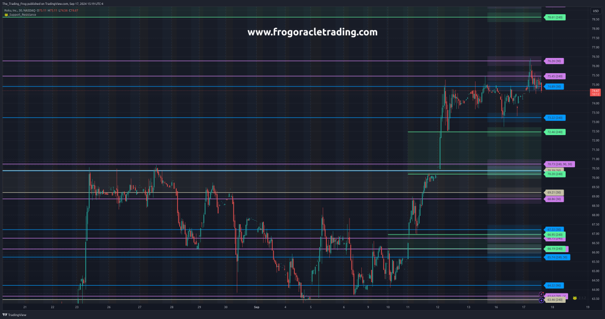 $ROKU Support / Resistance Levels