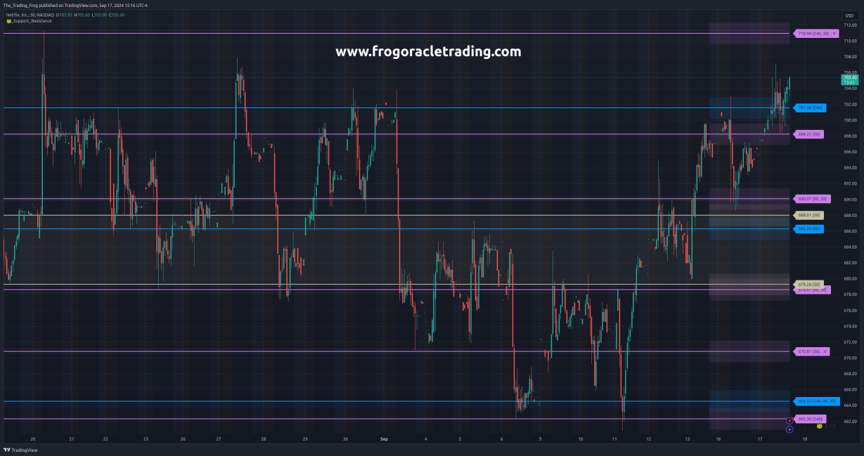 $NFLX Support / Resistance Levels