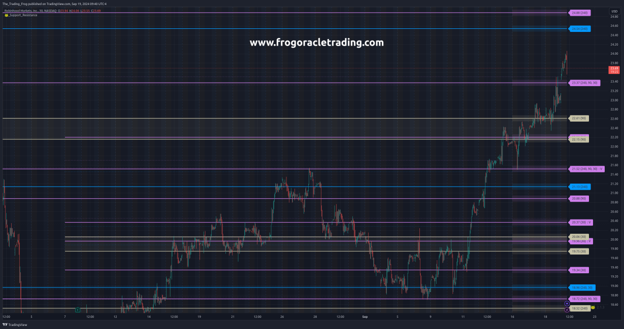 $HOOD Support / Resistance Levels