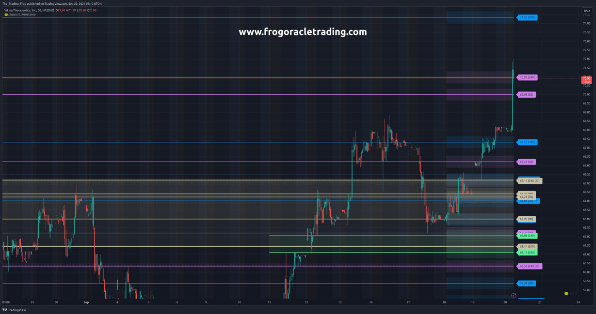 $VKTX Support / Resistance Levels