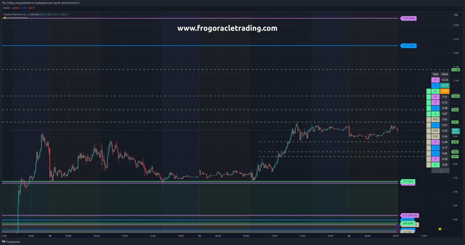 $LUNR Support / Resistance Levels