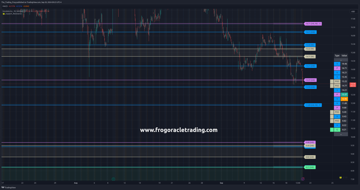 $INOD Support / Resistance Levels