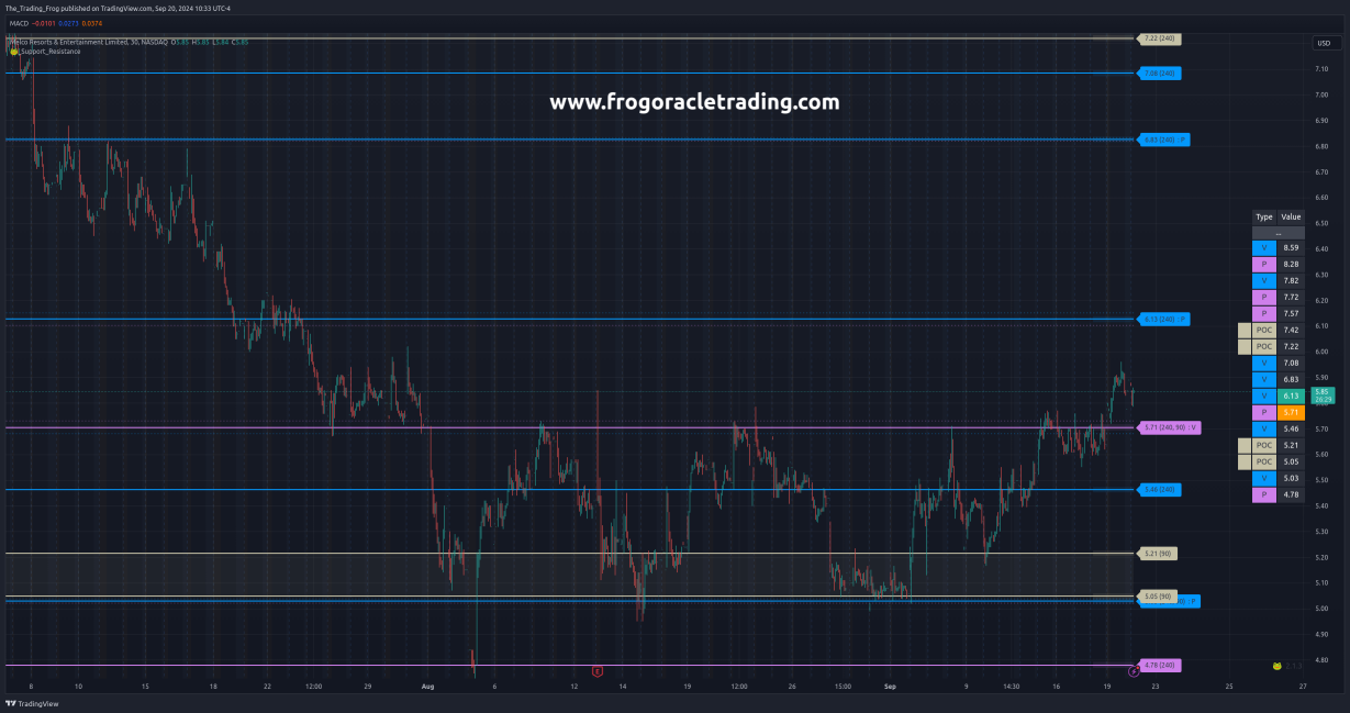 $MLCO Support / Resistance Levels