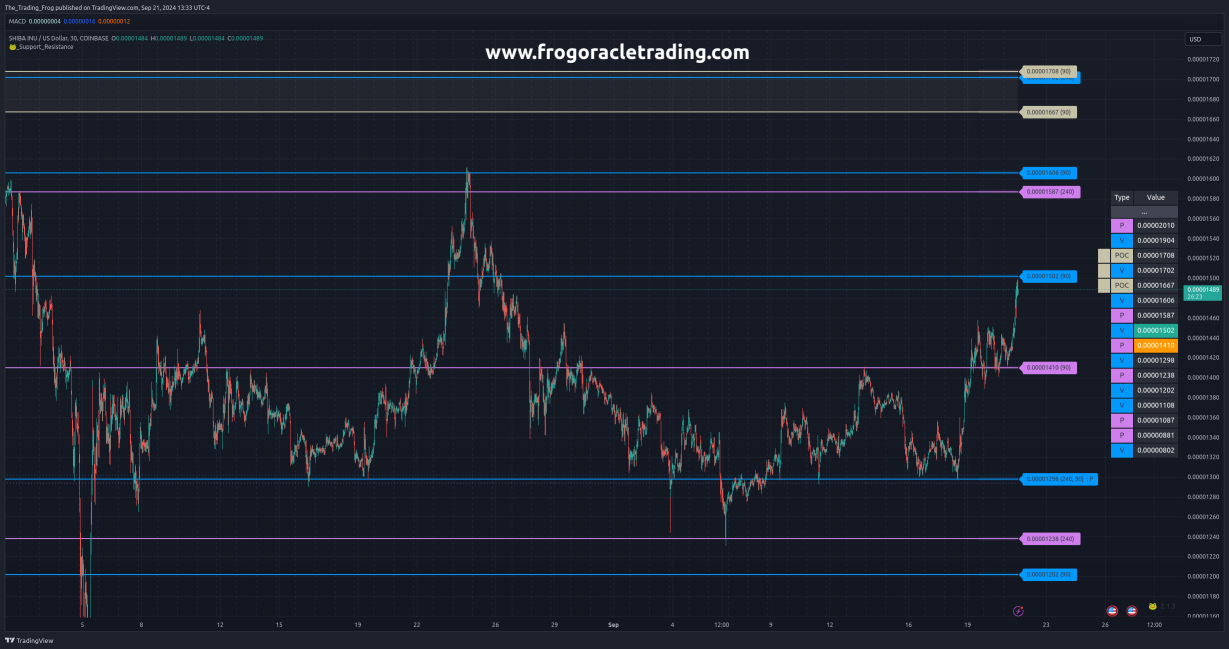 $SHIB.X Support / Resistance Levels