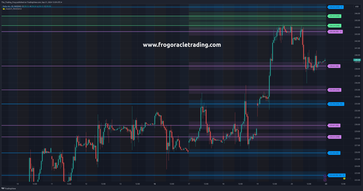 $TSLA Support / Resistance Levels