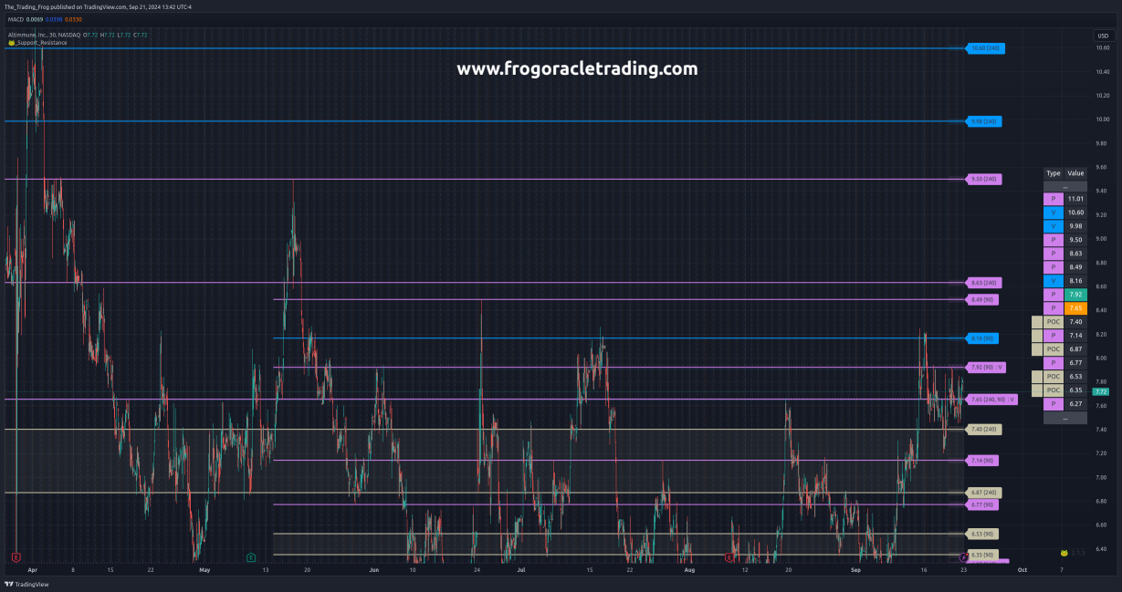 $ALT Support / Resistance Levels