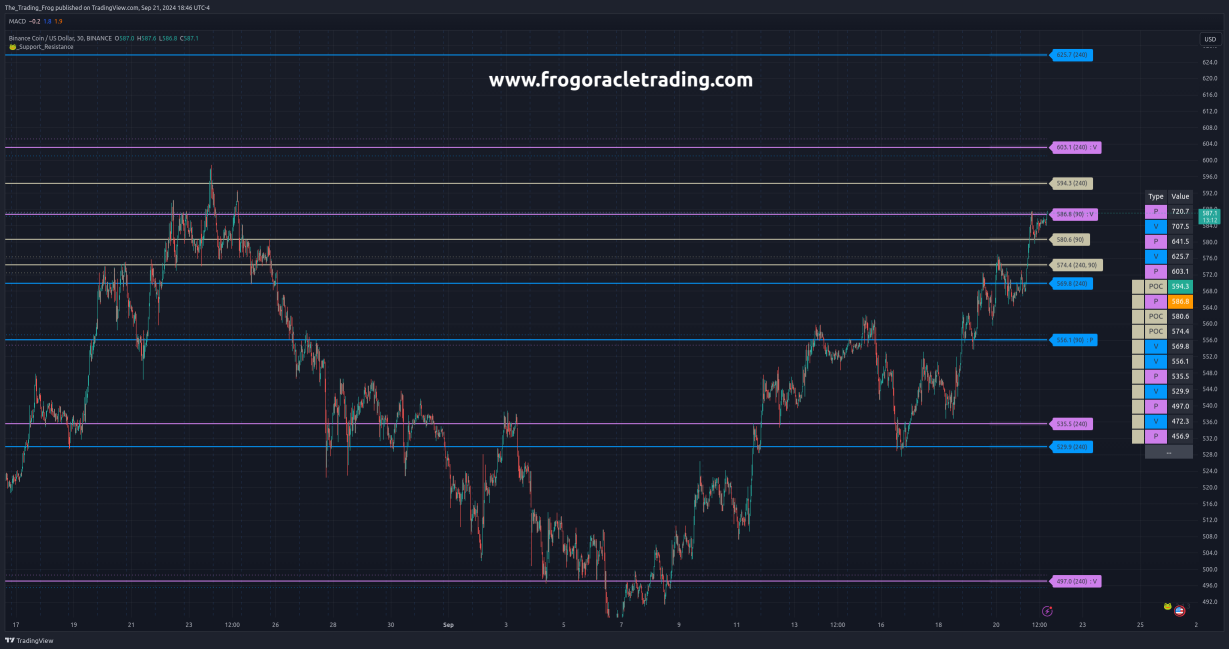 $BNB.X Support / Resistance Levels 