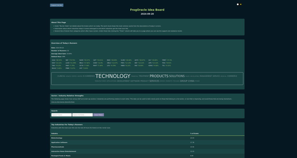 $IWM Small Cap IdeaBoard