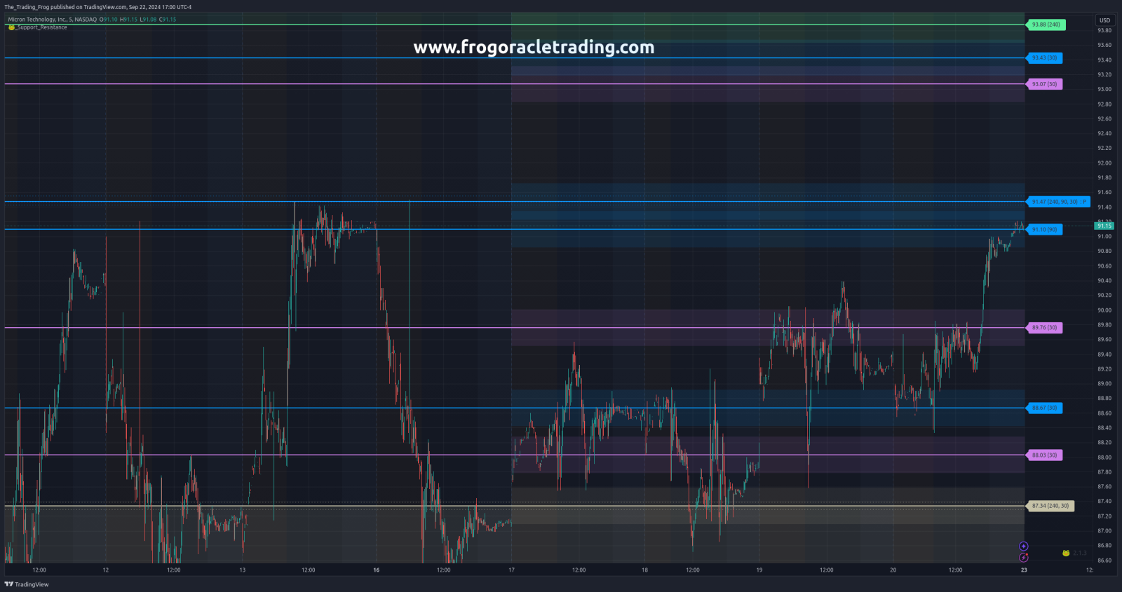 $MU Support / Resistance Levels