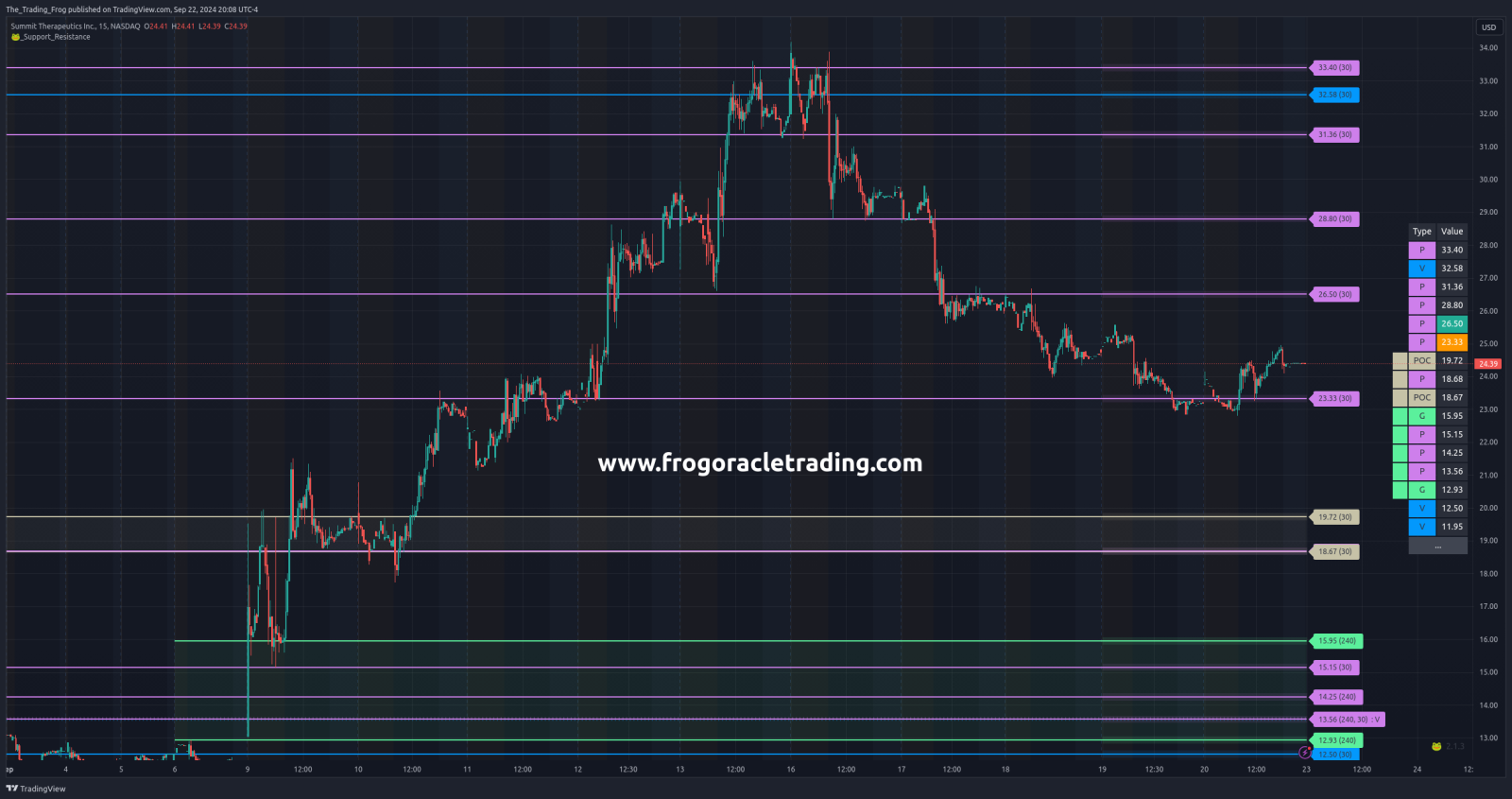 $SMMT Support / Resistance Levels