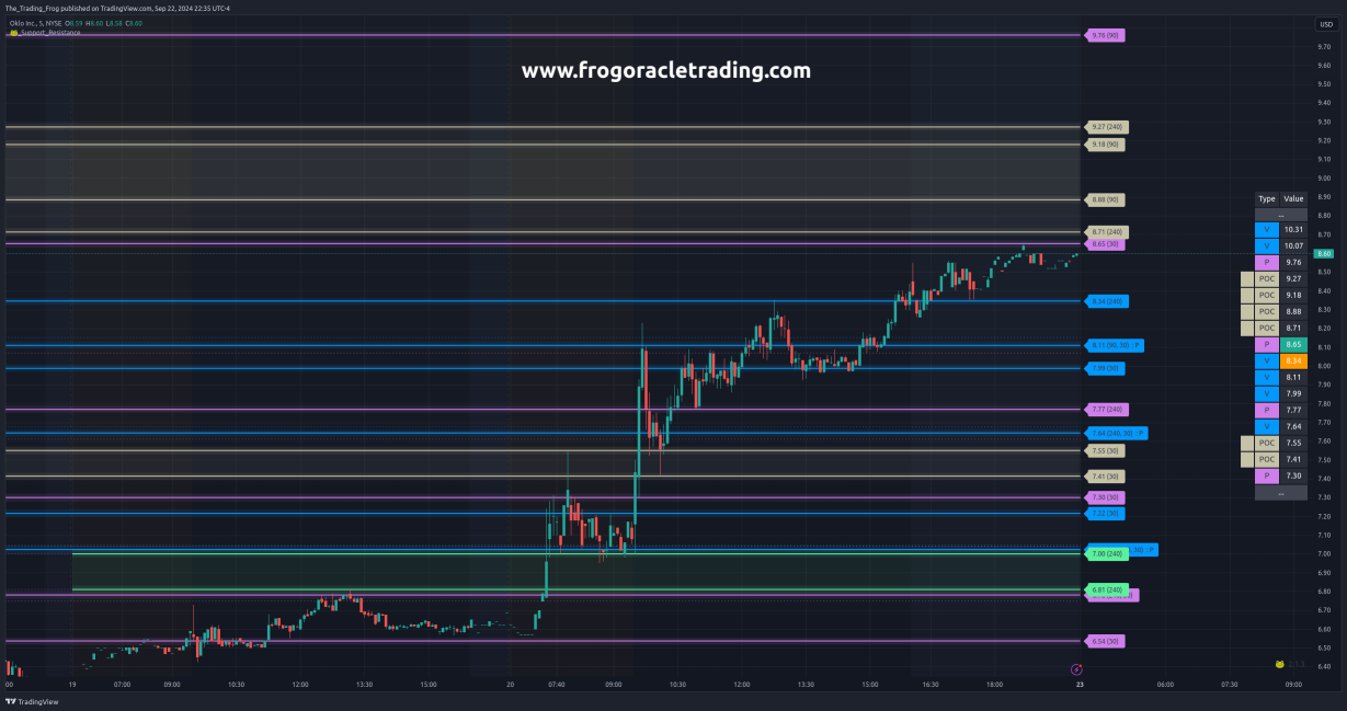 $OKLO Support / Resistance Levels