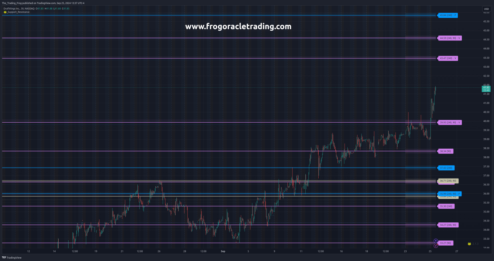 $DKNG Support / Resistance Levels