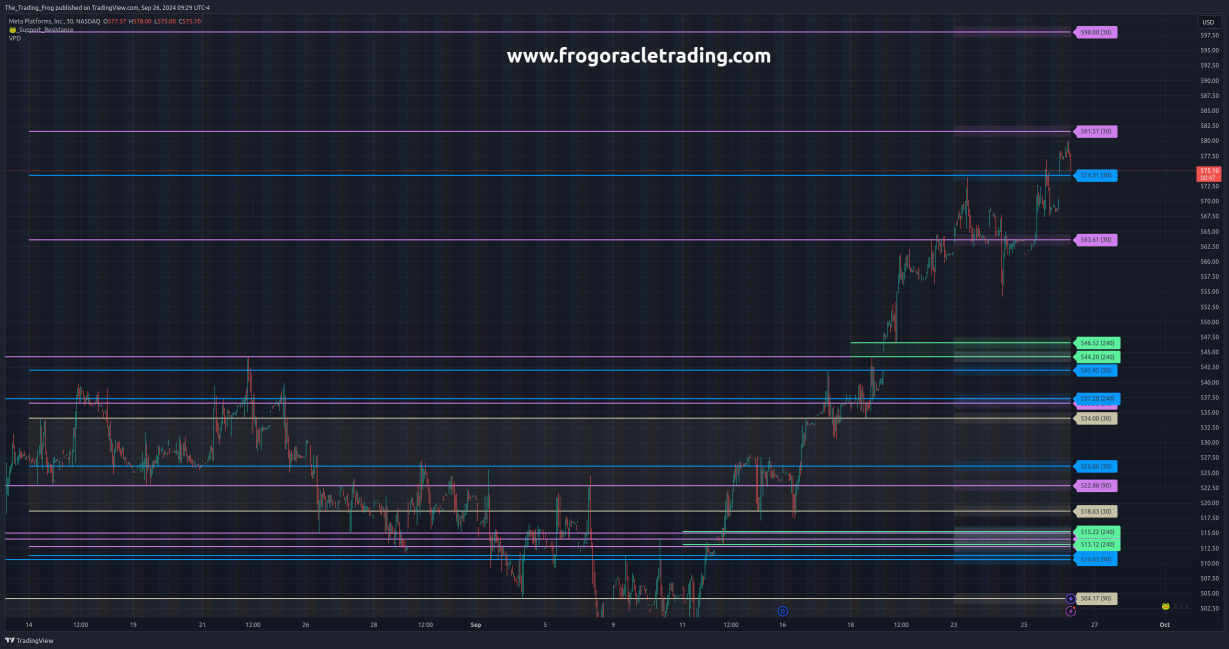 $META Support / Resistance Levels