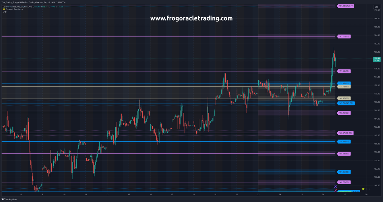 $COIN Support / Resistance Levels