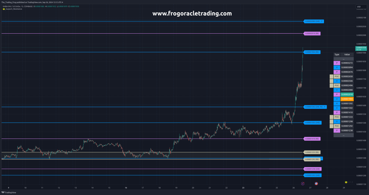 $SHIB.X Support / Resistance Levels