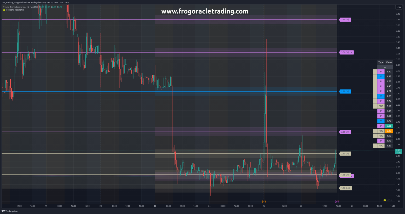 $FRGt レジスタンス / サポートレベル