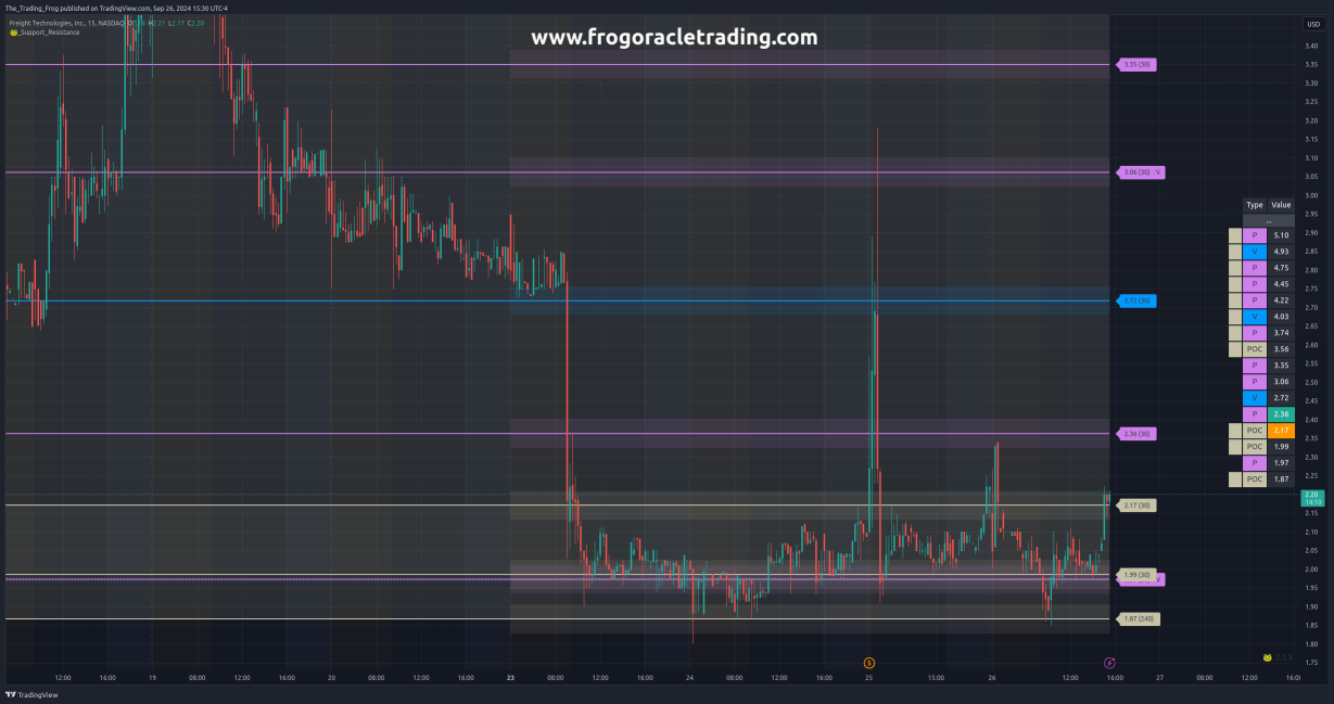 $FRGT Support / Resistance Levels