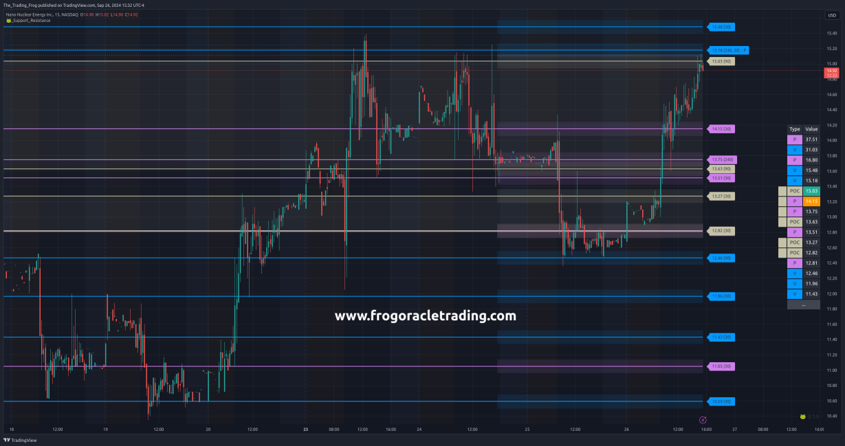 $NNE Support / Resistance Levels