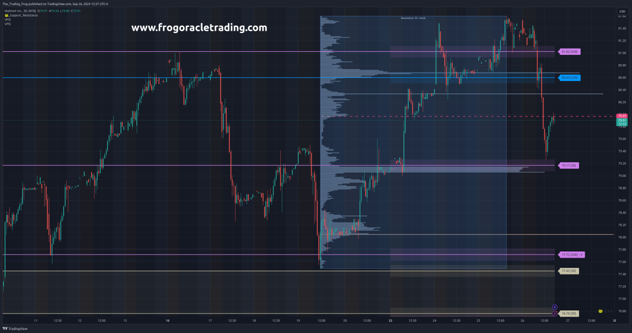 $WMT Support / Resistance Levels