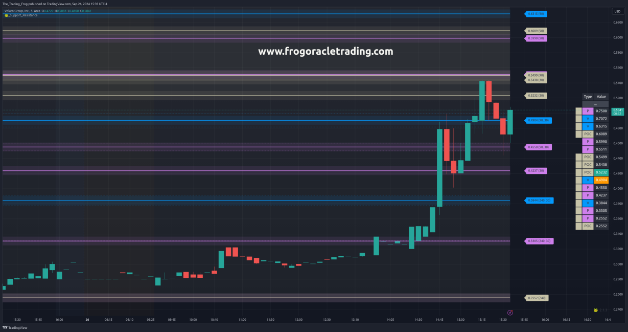 $SOAR Support / Resistance Levels