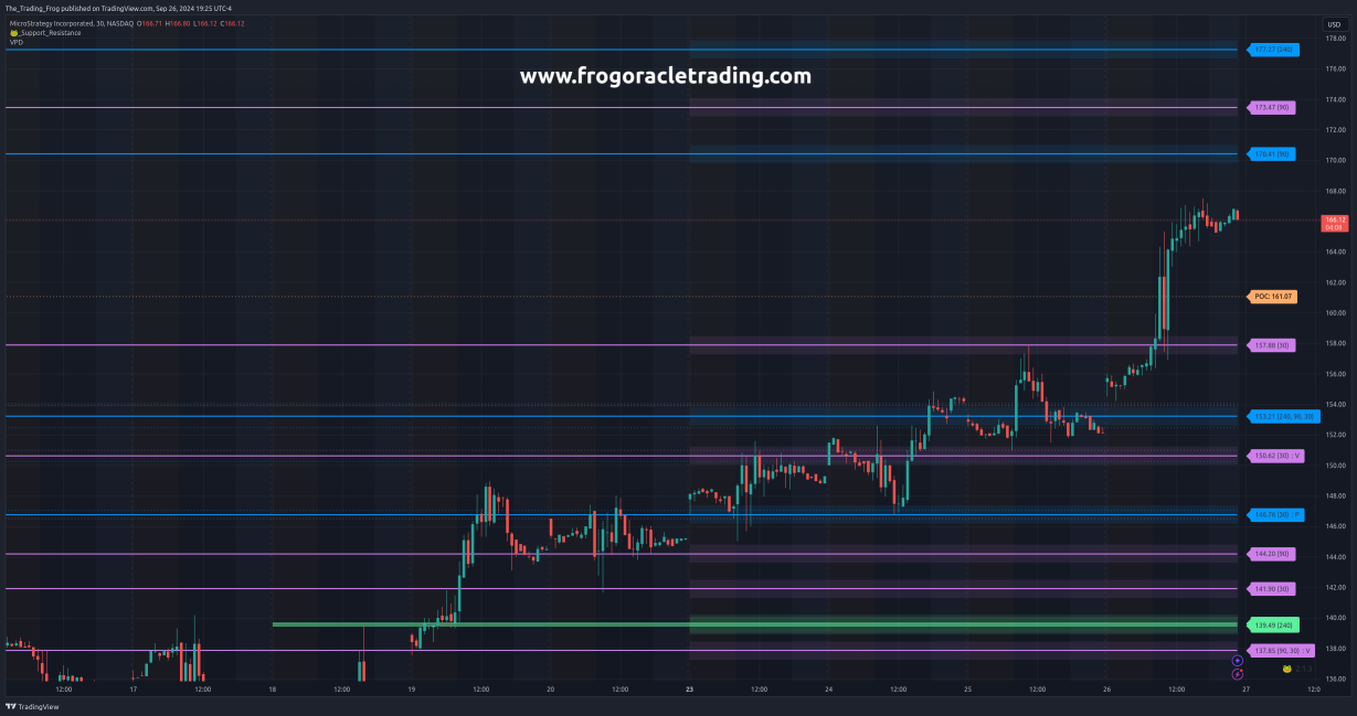 $MSTR Support / Resistance Levels