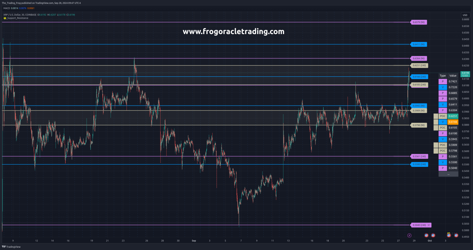 $XRP.X Support / Resistance Levels