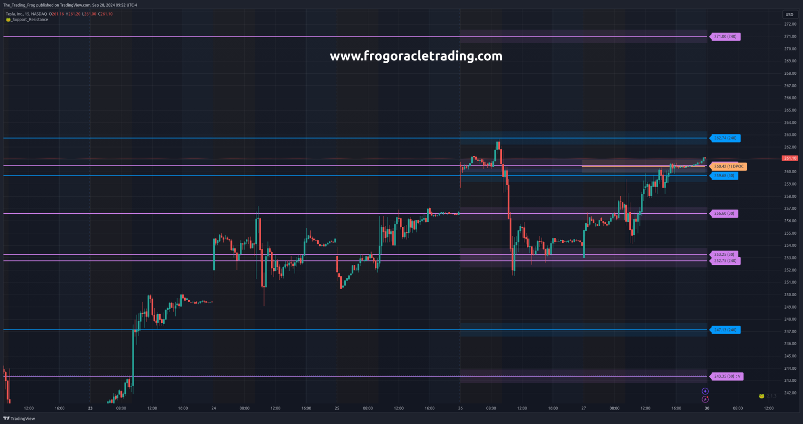 $TSLA Support / Resistance Levels