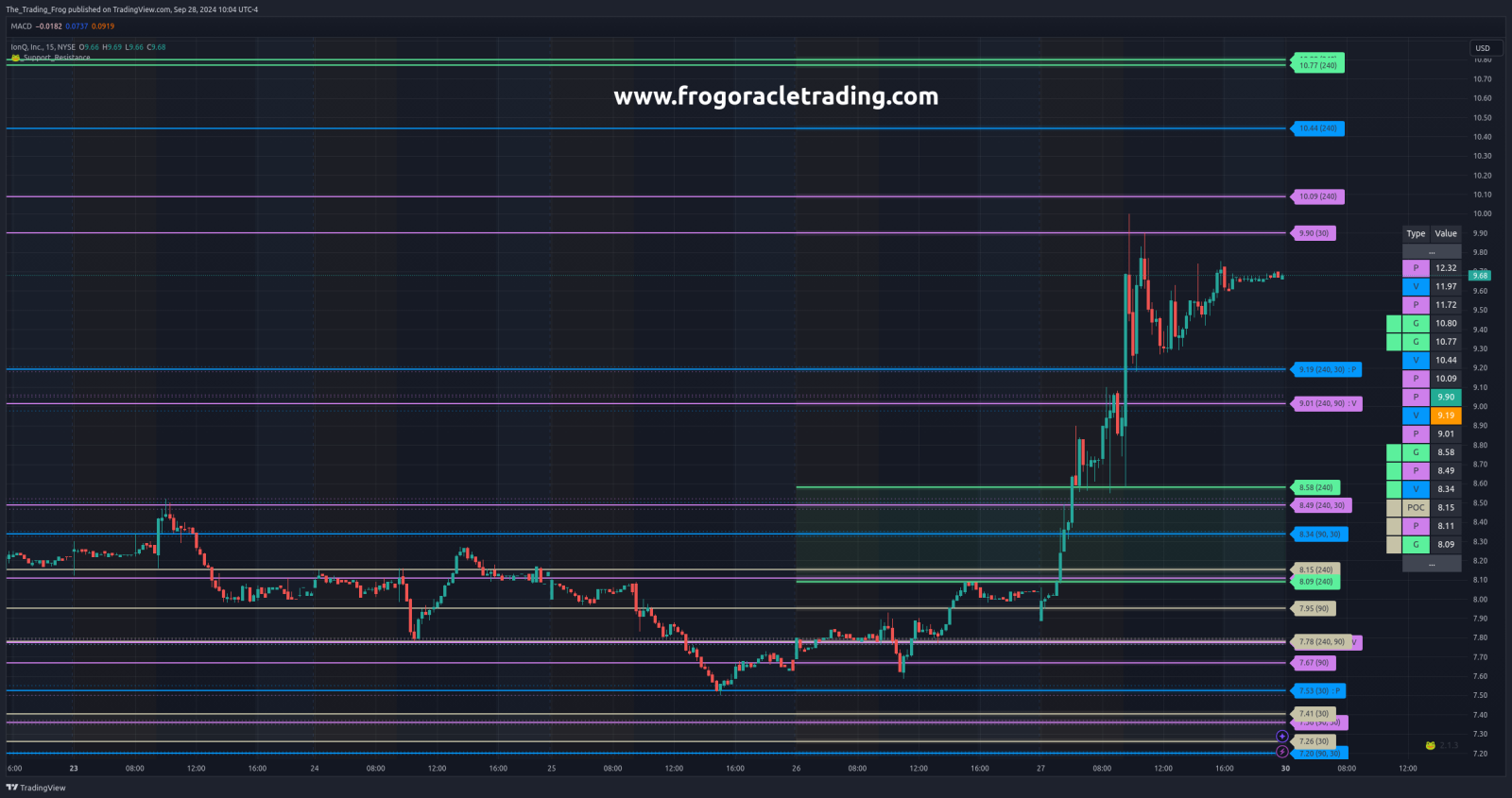 $IONQ Support / Resistance Levels