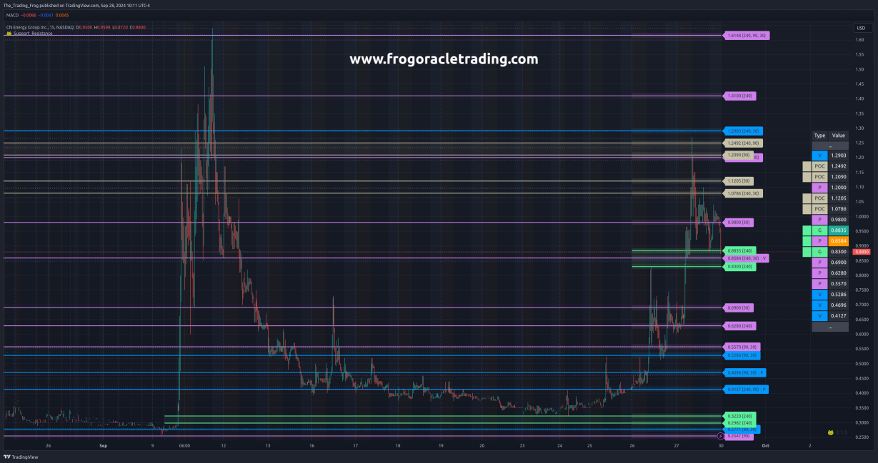 $CNEY Support / Resistance Levels